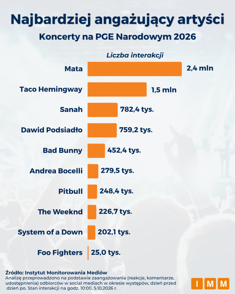 IMM: artyści na PGE Narodowym