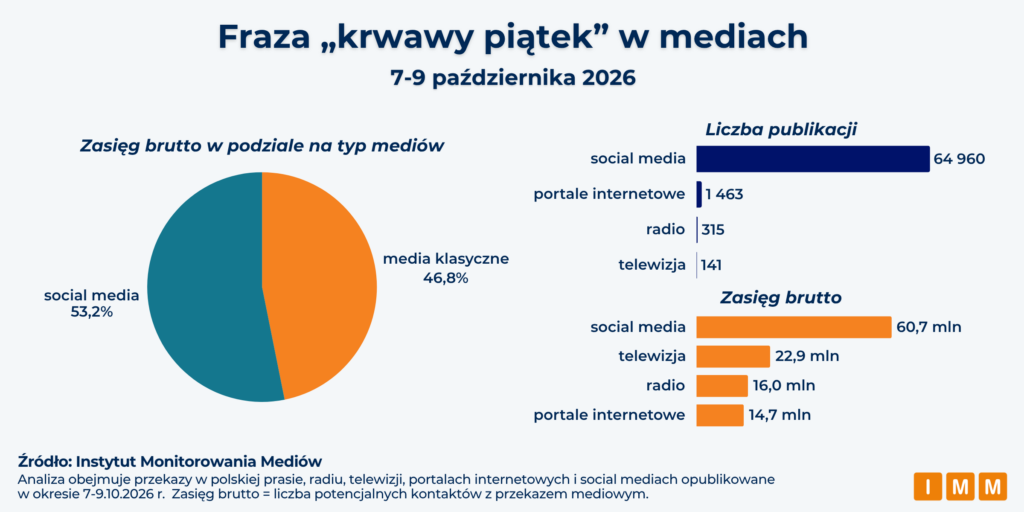 IMM analiza „Krwawy piątek"