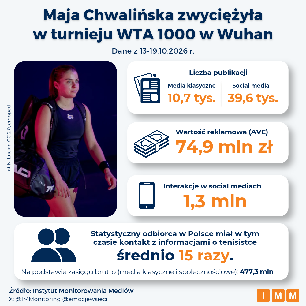 IMM dane o Mai Chwalińskiej październik 2026