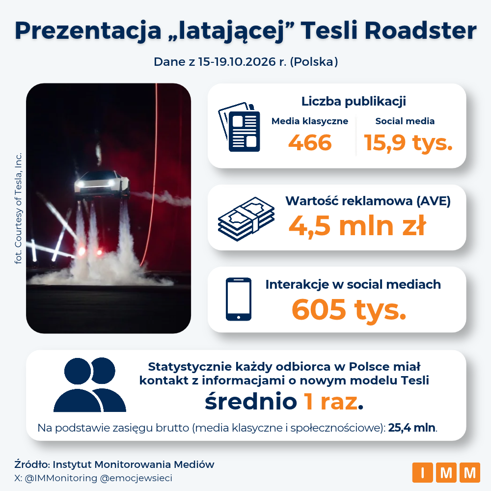 Dane IMM - Tesla Roadster