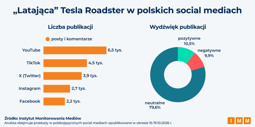 Dane IMM - Tesla Roadster