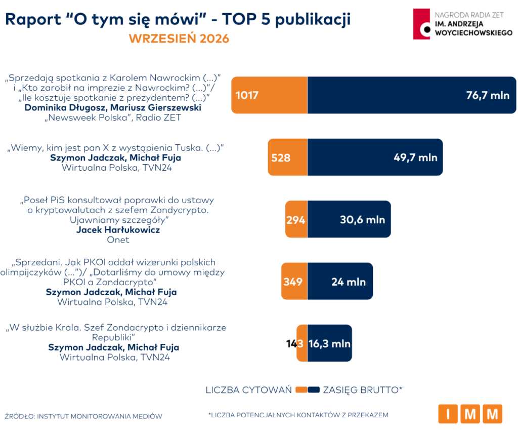 O tym się mówi - raport za wrzesień 2026