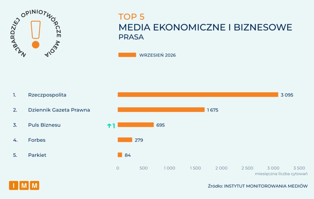 IMM Najbardziej opiniotwórcze media wrzesień 2026