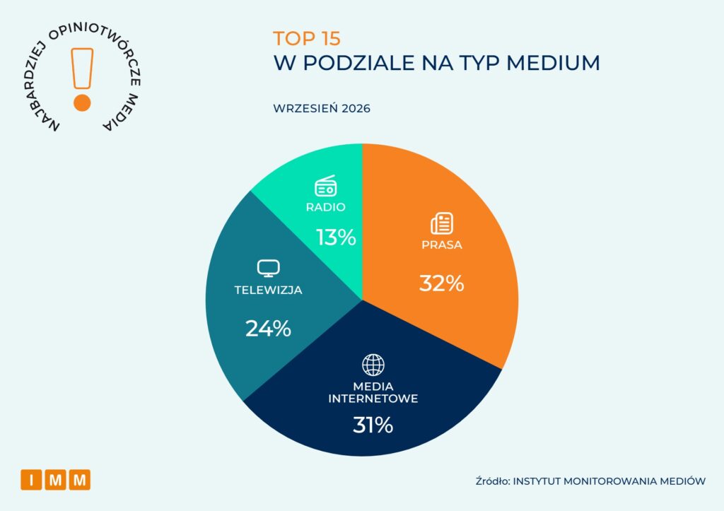 IMM Najbardziej opiniotwórcze media wrzesień 2026