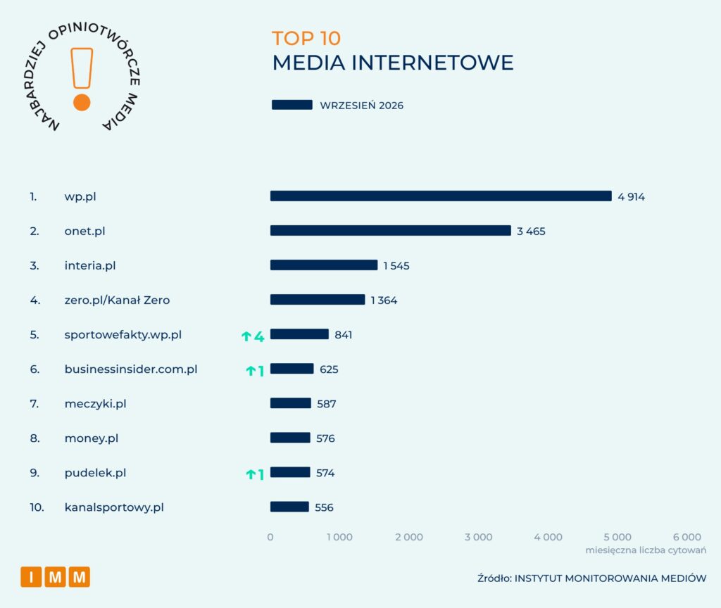 IMM Najbardziej opiniotwórcze media wrzesień 2026