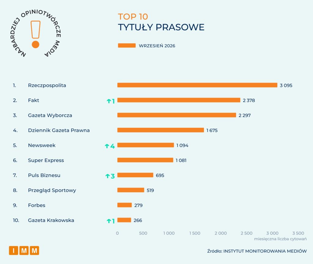 IMM Najbardziej opiniotwórcze media wrzesień 2026