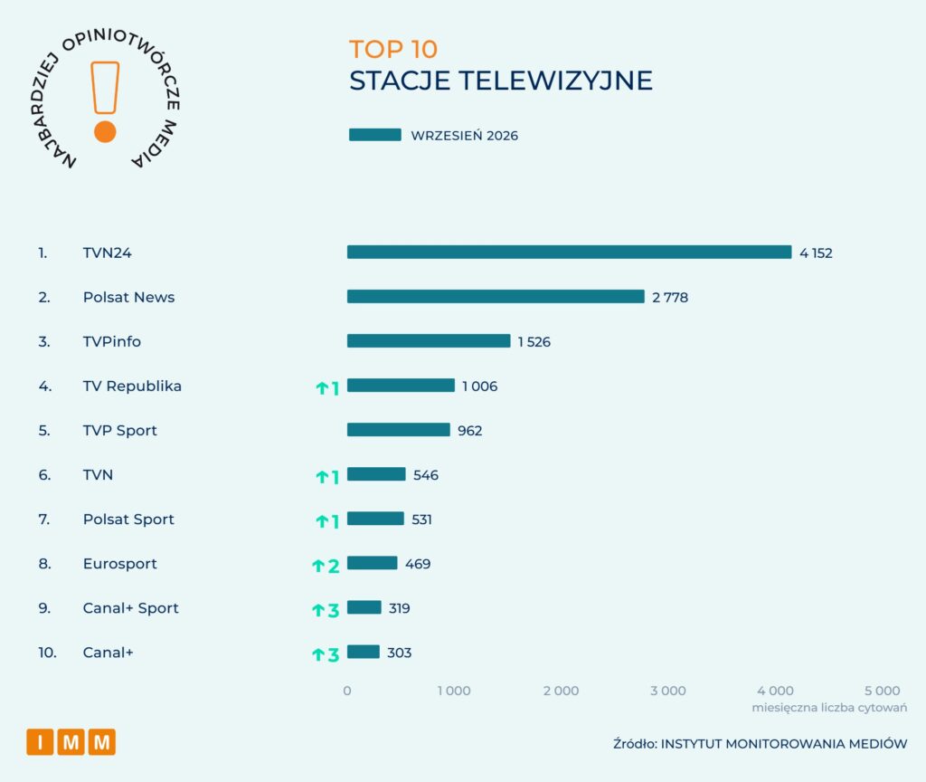IMM Najbardziej opiniotwórcze media wrzesień 2026