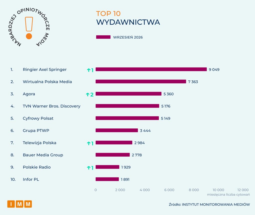 IMM Najbardziej opiniotwórcze media wrzesień 2026