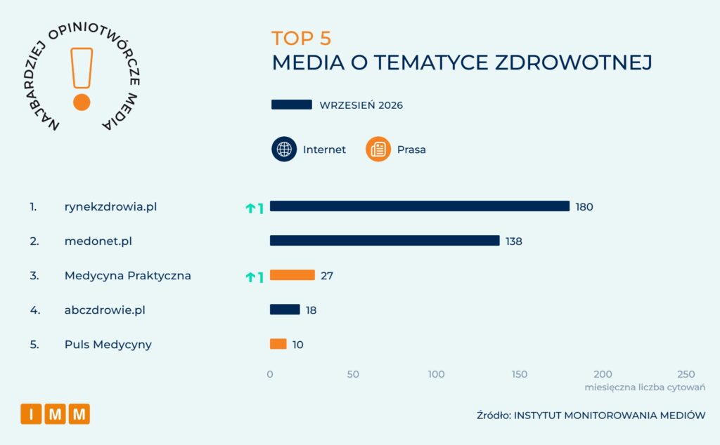 IMM Najbardziej opiniotwórcze media wrzesień 2026