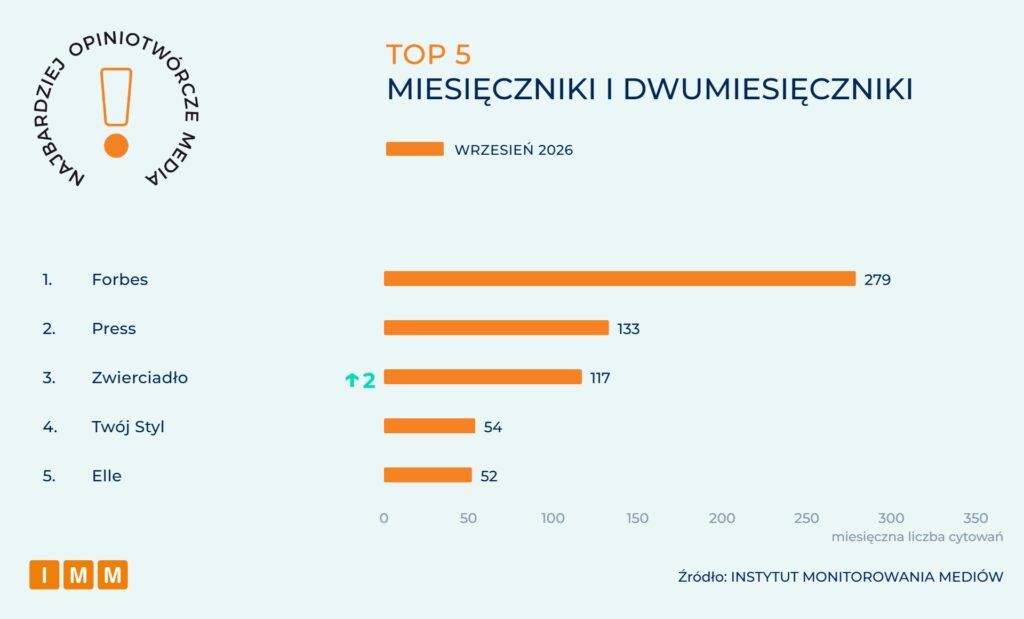 IMM Najbardziej opiniotwórcze media wrzesień 2026