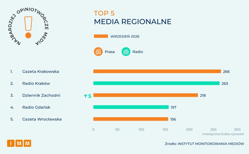 IMM Najbardziej opiniotwórcze media wrzesień 2026