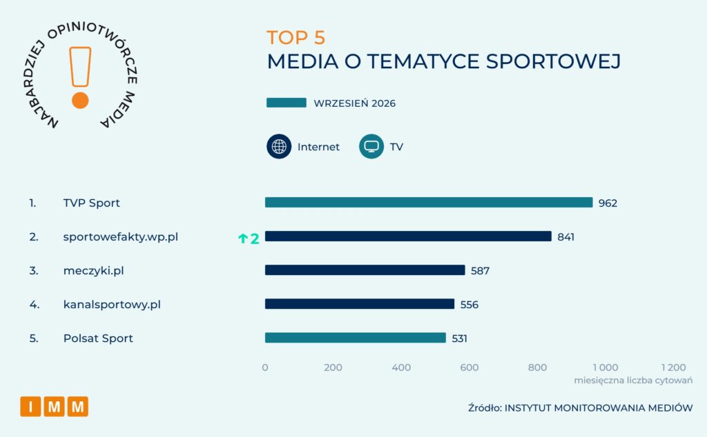 IMM Najbardziej opiniotwórcze media wrzesień 2026